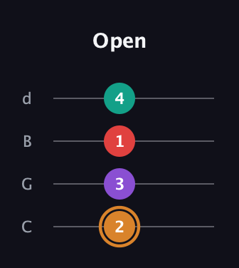 D Augmented 7th guitar tab — Open (2 3 1 4) in Plectrum (CGBD)