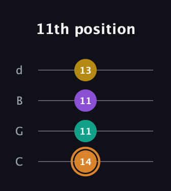 D Augmented Flat 9th guitar tab — 11th position (14 11 11 13) in Plectrum (CGBD)
