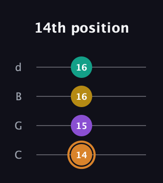 D Augmented Flat 9th guitar tab — 14th position (14 15 16 16) in Plectrum (CGBD)