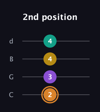 D Augmented Flat 9th guitar tab — 2nd position (2 3 4 4) in Plectrum (CGBD)