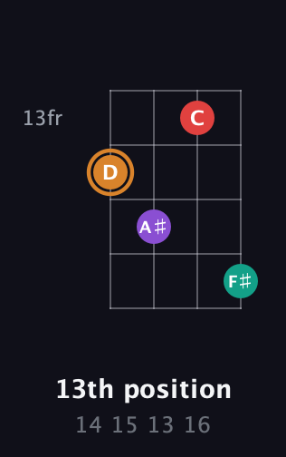 D Augmented Sharp 13th guitar chord — 13th position (14 15 13 16) fretboard diagram in Plectrum (CGBD)