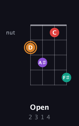 D Augmented Sharp 13th guitar chord — Open (2 3 1 4) fretboard diagram in Plectrum (CGBD)
