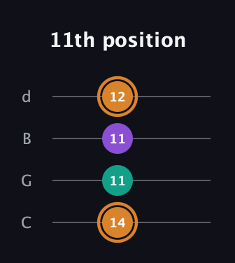 D Augmented guitar tab — 11th position (14 11 11 12) in Plectrum (CGBD)