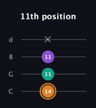 D Augmented guitar tab — 11th position (14 11 11 x) in Plectrum (CGBD)