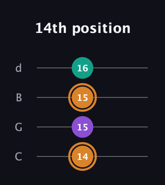 D Augmented guitar tab — 14th position (14 15 15 16) in Plectrum (CGBD)