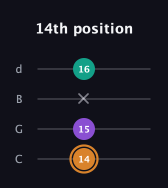 D Augmented guitar tab — 14th position (14 15 x 16) in Plectrum (CGBD)