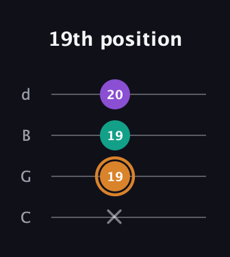 D Augmented guitar tab — 19th position (x 19 19 20) in Plectrum (CGBD)