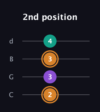 D Augmented guitar tab — 2nd position (2 3 3 4) in Plectrum (CGBD)