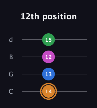 D Diminished 7th Sharp 9th guitar tab — 12th position (14 13 12 15) in Plectrum (CGBD)