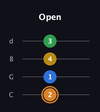 D Diminished Flat 9th guitar tab — Open (2 1 4 3) in Plectrum (CGBD)