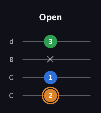 D Diminished guitar tab — Open (2 1 x 3) in Plectrum (CGBD)