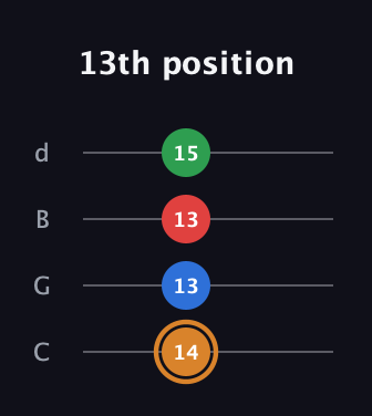 D Half-Diminished 7th Sharp 9th guitar tab — 13th position (14 13 13 15) in Plectrum (CGBD)