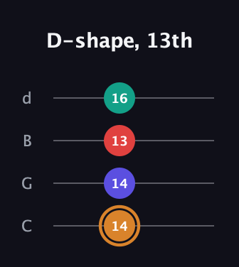 D Major Sharp 13th guitar tab — D-shape, 13th (14 14 13 16) in Plectrum (CGBD)