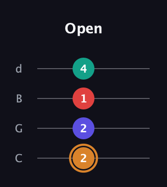 D Major Sharp 13th guitar tab — Open (2 2 1 4) in Plectrum (CGBD)