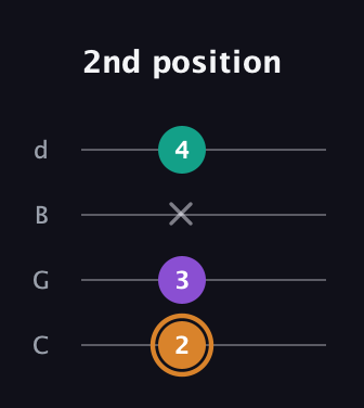 D Major Sharp 5th guitar tab — 2nd position (2 3 x 4) in Plectrum (CGBD)