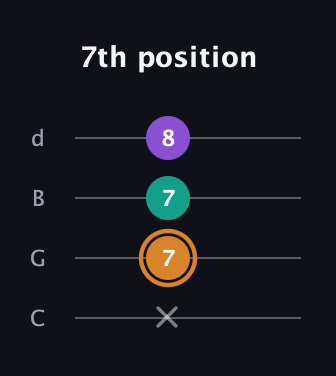 D Major Sharp 5th guitar tab — 7th position (x 7 7 8) in Plectrum (CGBD)