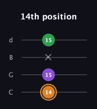 D Minor Sharp 5th guitar tab — 14th position (14 15 x 15) in Plectrum (CGBD)