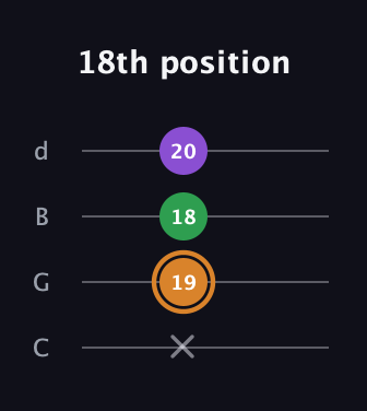 D Minor Sharp 5th guitar tab — 18th position (x 19 18 20) in Plectrum (CGBD)
