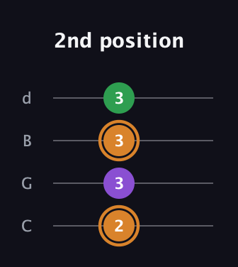 D Minor Sharp 5th guitar tab — 2nd position (2 3 3 3) in Plectrum (CGBD)