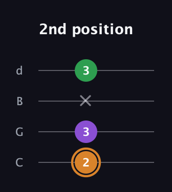 D Minor Sharp 5th guitar tab — 2nd position (2 3 x 3) in Plectrum (CGBD)