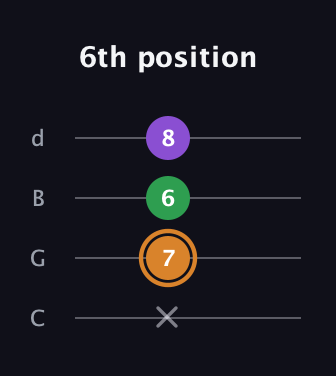 D Minor Sharp 5th guitar tab — 6th position (x 7 6 8) in Plectrum (CGBD)