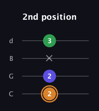 D Minor Sharp 9th guitar tab — 2nd position (2 2 x 3) in Plectrum (CGBD)
