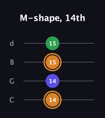 D Minor Sharp 9th guitar tab — M-shape, 14th (14 14 15 15) in Plectrum (CGBD)