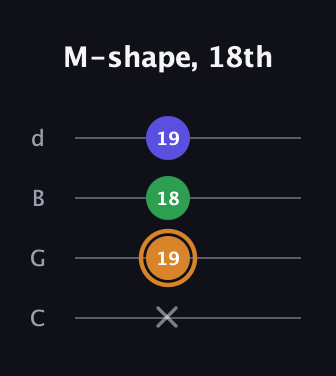 D Minor Sharp 9th guitar tab — M-shape, 18th (x 19 18 19) in Plectrum (CGBD)