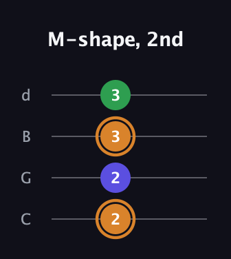 D Minor Sharp 9th guitar tab — M-shape, 2nd (2 2 3 3) in Plectrum (CGBD)
