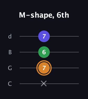 D Minor Sharp 9th guitar tab — M-shape, 6th (x 7 6 7) in Plectrum (CGBD)