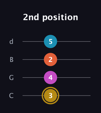 D♯ Augmented 7th Sharp 13th guitar tab — 2nd position (3 4 2 5) in Plectrum (CGBD)
