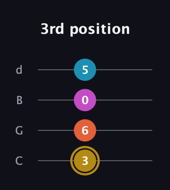 D♯ Augmented 7th Sharp 13th guitar tab — 3rd position (3 6 0 5) in Plectrum (CGBD)