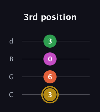 D♯ Augmented 7th Suspended 2nd guitar tab — 3rd position (3 6 0 3) in Plectrum (CGBD)