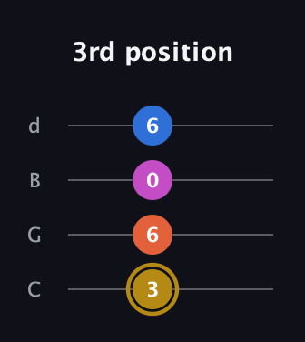 D♯ Augmented 7th Suspended 4th guitar tab — 3rd position (3 6 0 6) in Plectrum (CGBD)