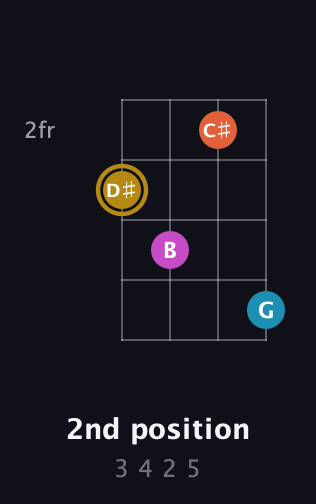 D♯ Augmented 7th guitar chord — 2nd position (3 4 2 5) fretboard diagram in Plectrum (CGBD)