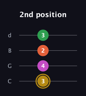 D♯ Augmented 9th Suspended 2nd guitar tab — 2nd position (3 4 2 3) in Plectrum (CGBD)