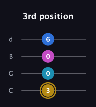 D♯ Augmented Added 11th guitar tab — 3rd position (3 0 0 6) in Plectrum (CGBD)