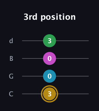 D♯ Augmented Added 2nd guitar tab — 3rd position (3 0 0 3) in Plectrum (CGBD)