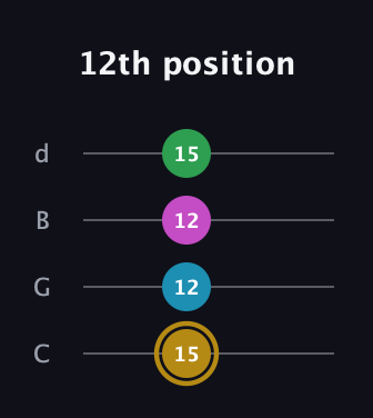D♯ Augmented Added 9th guitar tab — 12th position (15 12 12 15) in Plectrum (CGBD)