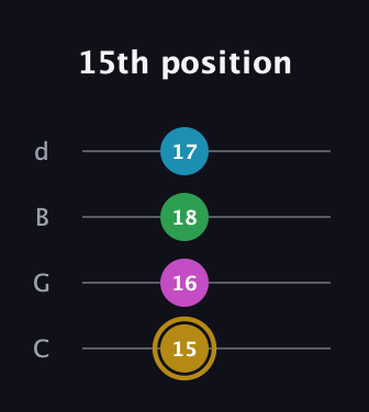 D♯ Augmented Added 9th guitar tab — 15th position (15 16 18 17) in Plectrum (CGBD)