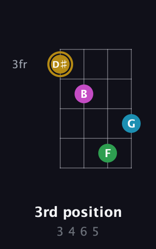 D♯ Augmented Added 9th guitar chord — 3rd position (3 4 6 5) fretboard diagram in Plectrum (CGBD)