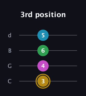 D♯ Augmented Added 9th guitar tab — 3rd position (3 4 6 5) in Plectrum (CGBD)