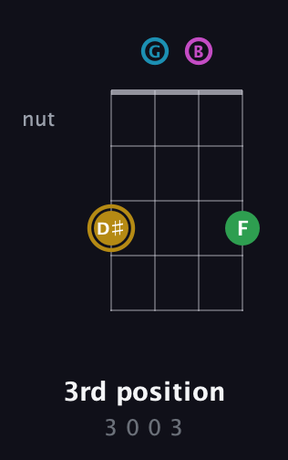 D♯ Augmented Added 9th guitar chord — 3rd position (3 0 0 3) fretboard diagram in Plectrum (CGBD)