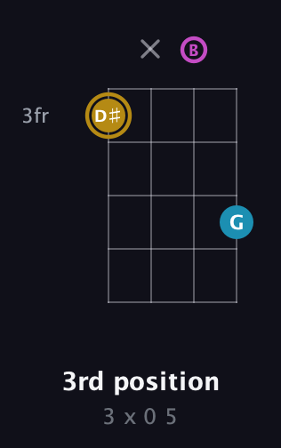 D♯ Augmented Flat 13th guitar chord — 3rd position (3 x 0 5) fretboard diagram in Plectrum (CGBD)