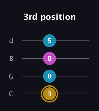 D♯ Augmented Flat 13th guitar tab — 3rd position (3 0 0 5) in Plectrum (CGBD)