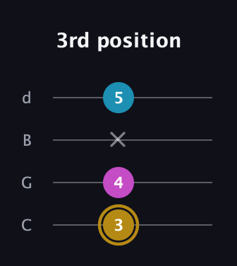 D♯ Augmented Flat 13th guitar tab — 3rd position (3 4 x 5) in Plectrum (CGBD)