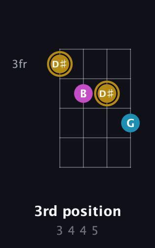 D♯ Augmented Flat 13th guitar chord — 3rd position (3 4 4 5) fretboard diagram in Plectrum (CGBD)