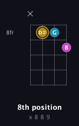 D♯ Augmented Flat 13th guitar chord — 8th position (x 8 8 9) fretboard diagram in Plectrum (CGBD)