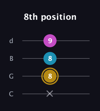 D♯ Augmented Flat 13th guitar tab — 8th position (x 8 8 9) in Plectrum (CGBD)