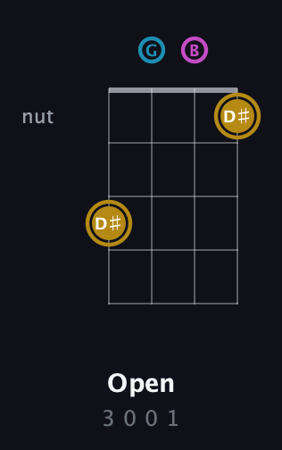 D♯ Augmented Flat 13th guitar chord — Open (3 0 0 1) fretboard diagram in Plectrum (CGBD)